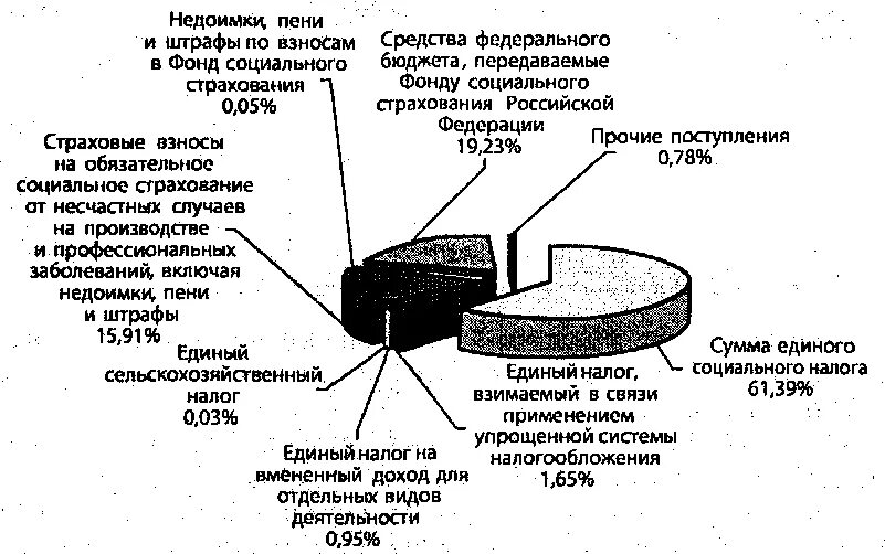 Доходы бюджета фонда социального страхования РФ. Структура доходов бюджета фонда социального страхования. Бюджет фонда социального страхования. Бюджет социального фонда РФ. Бюджеты фсс