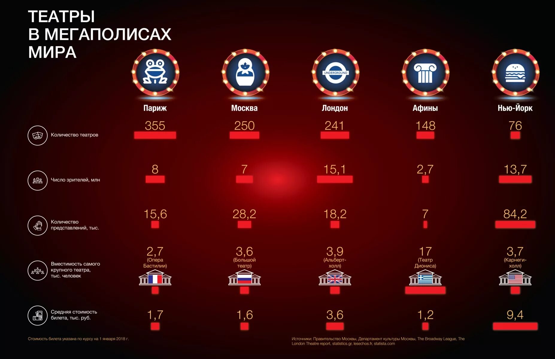 Количество театров. Статистика посещения театров. Количество театров в России. Количество театров в мире. Какое количество театров