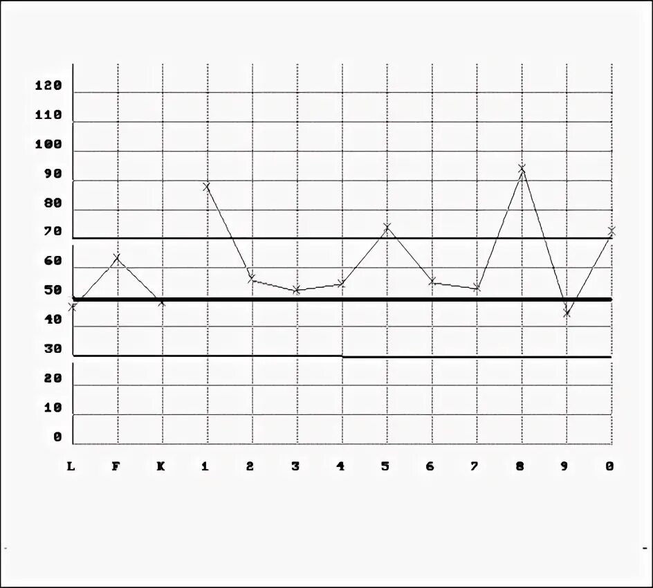 Тест Смил / MMPI. MMPI тест шкалы. Многофакторный метод исследования личности (Смил). Профиль личности MMPI.