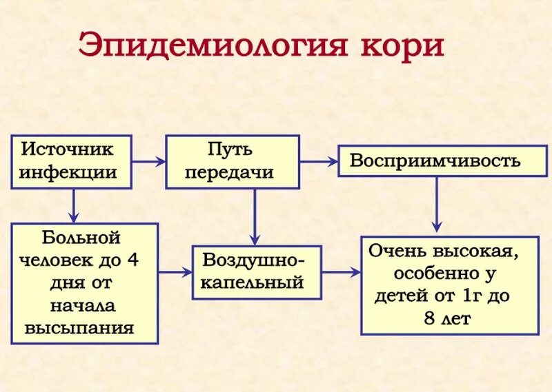 Механизм кори. Источник инфекции кори. Пути передачи при коревой инфекции:. Вирус кори источник инфекции. Корь источник инфекции пути передачи.