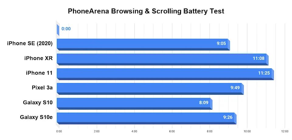 Сравнение айфонов 2020. Iphone se 2020 Battery. Айфон се 2020 емкость аккумулятора. Таблица смартфонов по автономности. Тест автономности смартфонов 2020.