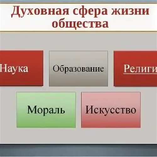 Области культуры обществознание 6 класс. Духовная сфера жизни общества. Сфера духовной жизни. Духовная сфера это в обществознании. Духовная сфера 10 класс.