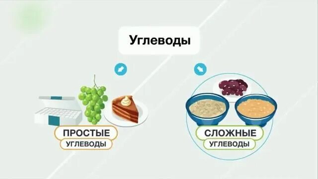 Какой углевод наиболее быстро и просто усваивается. Простые и сложные углеводы. простые и сложные углеводы картинки. простые и сложные углеводы рисунок. простые углеводы еда.
