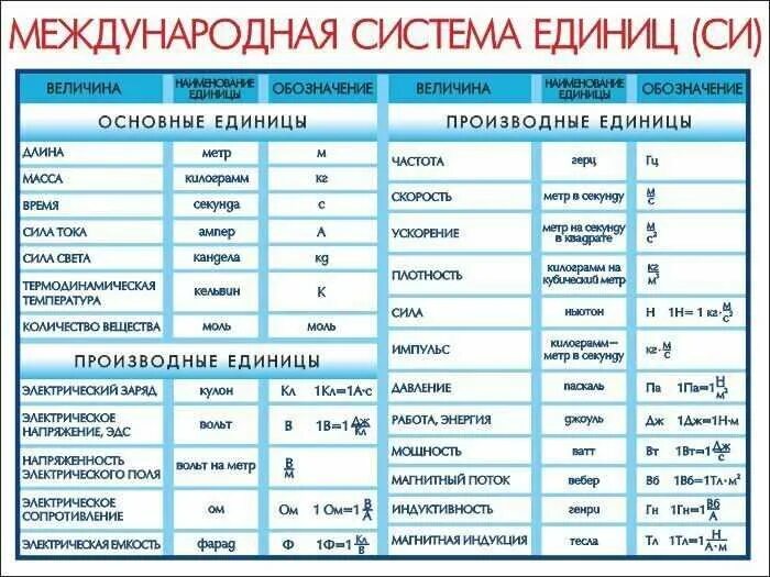Физика сколько их. Система си единицы измерения по физике 7 класс. международная система единиц си таблица 7 класс по физике. таблица единиц измерения си физика 7 класс. единицы измерения физика 7 класс.