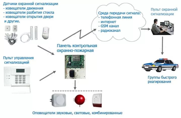 Оповещение в магазине. Наружные системы охраны сигнализации схема установки. Система охраны и тревожной сигнализации схема. Охранная сигнализация для дома GSM схема. Система охранной сигнализации схема.