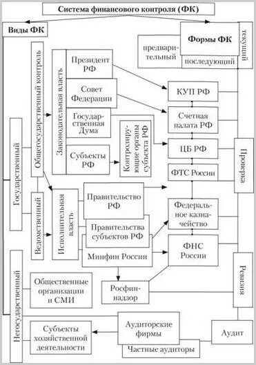 Структура органов финансового контроля в РФ. Схема организации финансового контроля в РФ. Органы финансового контроля в РФ схема. Структура системы государственного финансового контроля. Финансовая система россии финансовый контроль