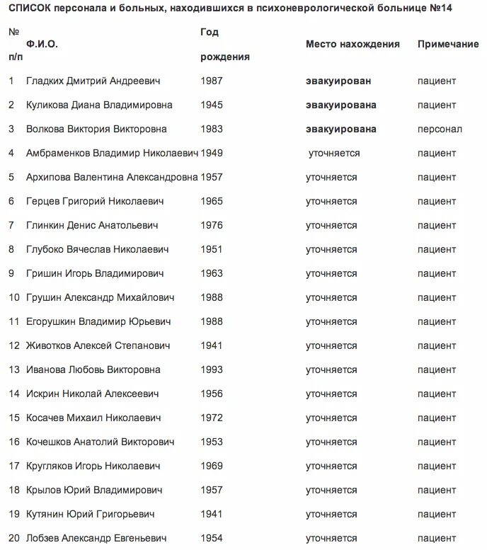 Список погибших в крокусе на 24.03 2024. Список больных. Список пациентов больницы. Список больных хирургического отделения. Список больных в больницах.