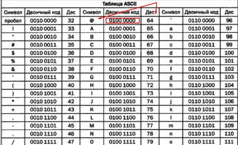 Перевести слово в код. Таблица двоичного кода ASCII. Кодирование двоичным кодом ASCII code. Таблица кодов ASCII десятичная. Таблица ASCII кодов английских.