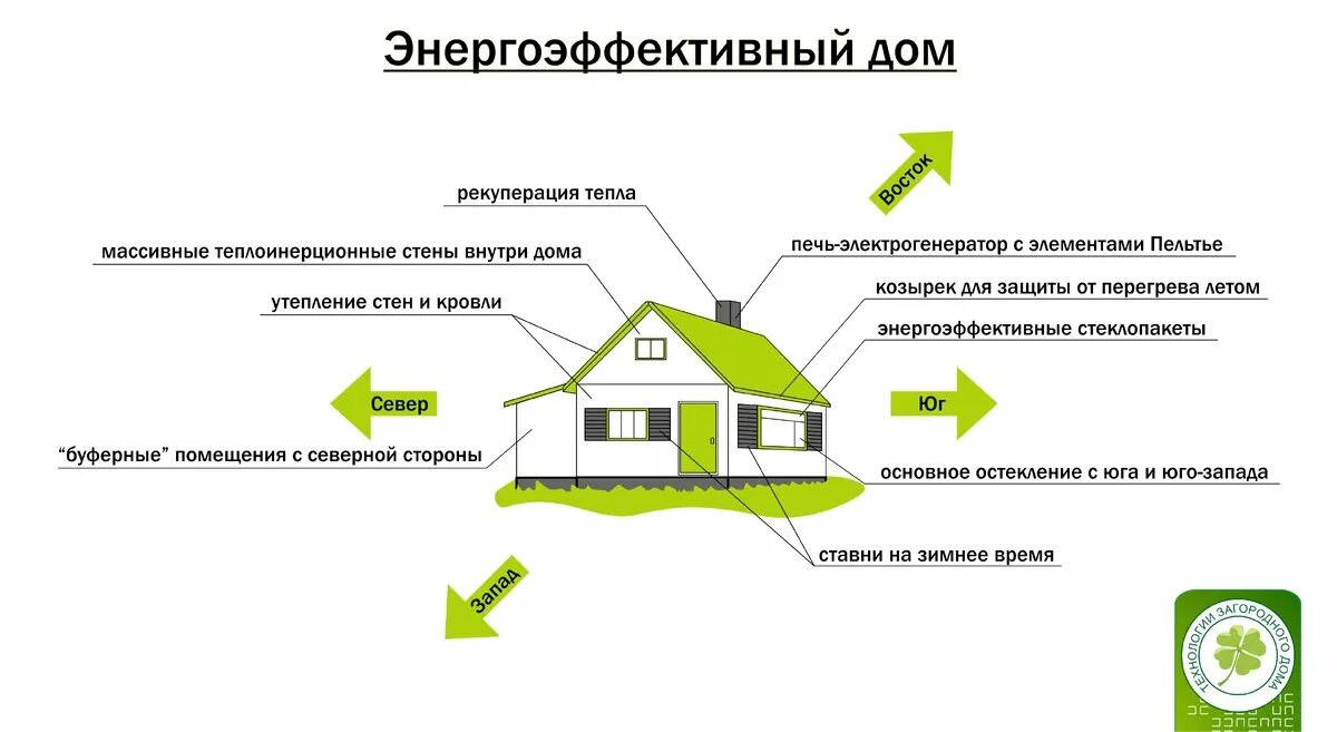 Дом дом дом проблема текста. Энергоэффективный дом схема. энергоэффективность в строительстве. энергосбережение в строительстве. умный дом энергосбережение.