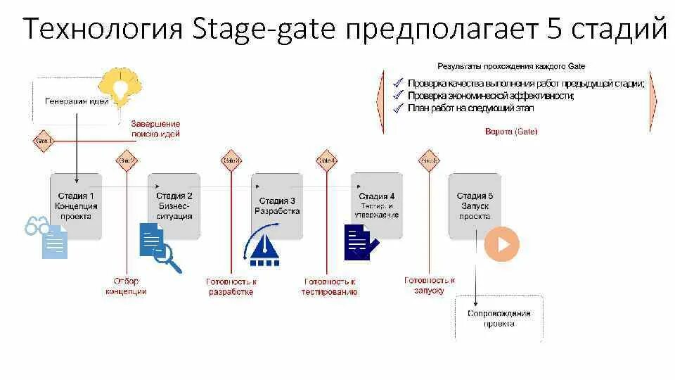 Врат фаза разработки