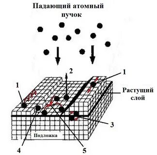 Поверхностные процессы