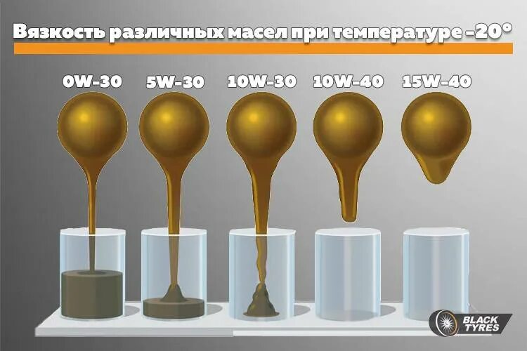 Маркировка масла 5w40 расшифровка. Моторное масло классификации sae 5w30. Маркировка моторного масла расшифровка 5w-40. Liqui moly longtime high tech 5w-30. Температурный диапазон моторных масел 5w40.