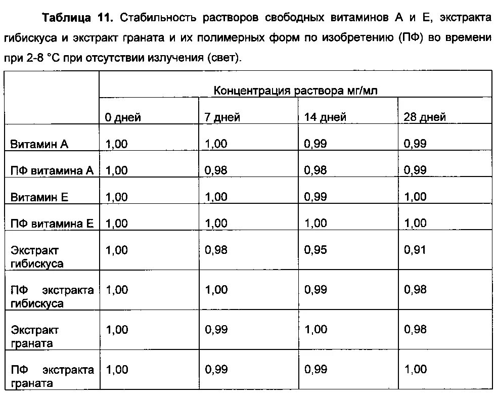Таблица стабильности. Таблица устойчивости. стабильность раствора это. снитко таблица устойчивости. таблица стабильности начинки.