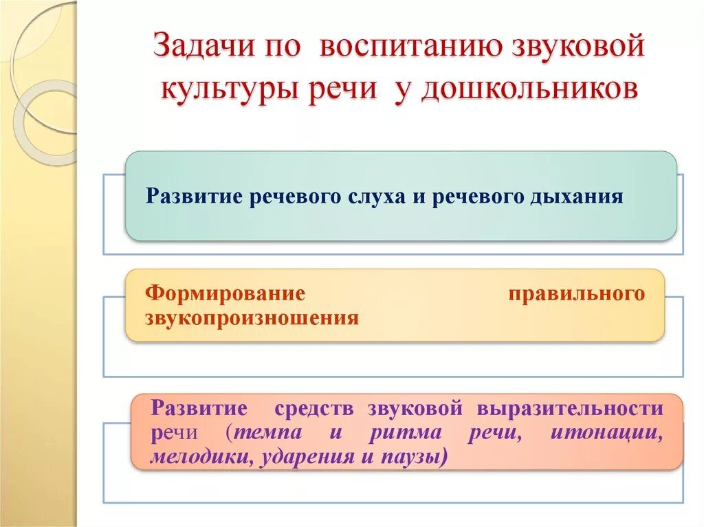 Конспект на тему звуковая культура речи. Задачи по воспитанию звуковой культуры речи у дошкольников. Формирование звуковой культуры речи у детей дошкольного возраста. Понятие звуковой культуры речи у дошкольников. Задачи по звуковой культуре речи в ДОУ.