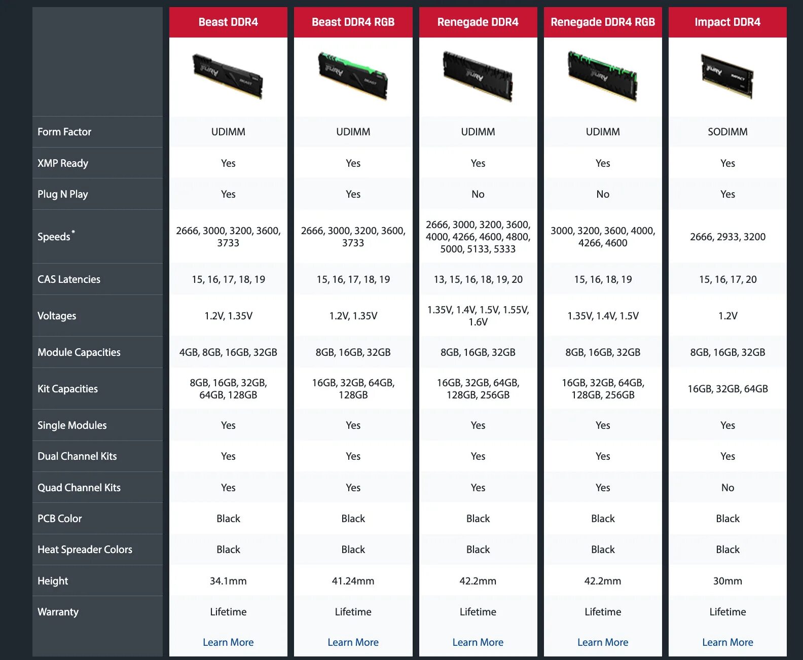 Тайминги памяти 3200. Kingston Fury Beast ddr4 RGB. Ddr4 16гб Kingston Fury Beast. Kingston Fury Renegade RGB ddr4. Ddr4 Kingston Fury Beast RGB 8gb.