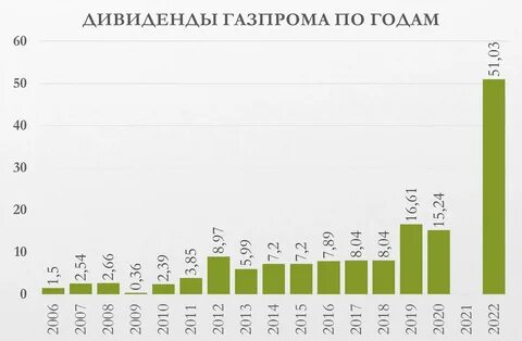 Будут ли дивиденды в 2023