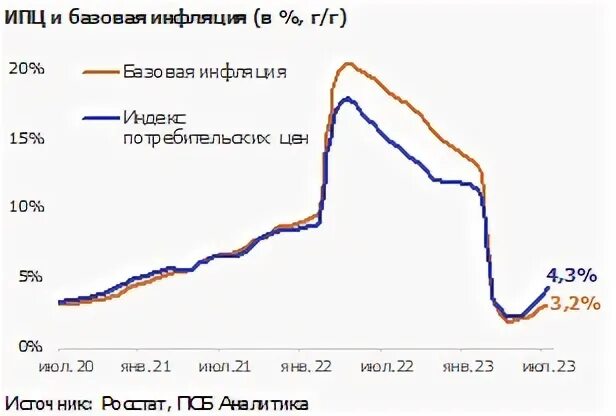 Инфляция в июле