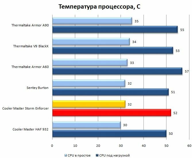 нормы температуры процессора таблица. нормальная температура процессора компьютера. температура самого процессора. нормальная температура процессора intel i5. норма температуры процессора amd.