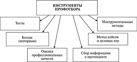 Методы профессионального психологического отбора
