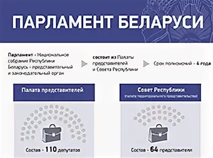Функции парламента рб. Функции парламента рб