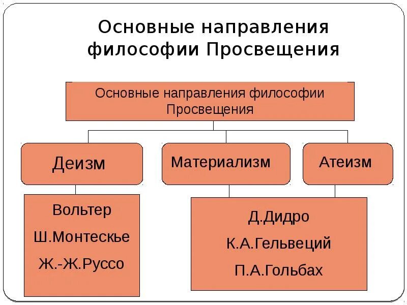 Какое направление философии. Основные направления философии. основные направления философии просвещения. философия просвещения. основные философские направления.