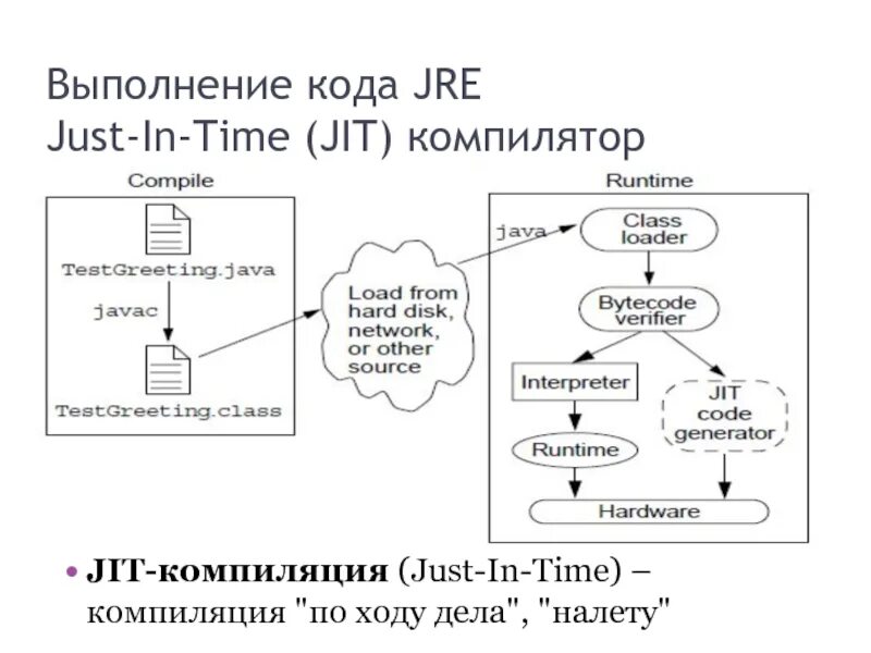 Двойные компиляции. Jit компиляция. Динамическая компиляция java. Компилятор. Выполнение кода.