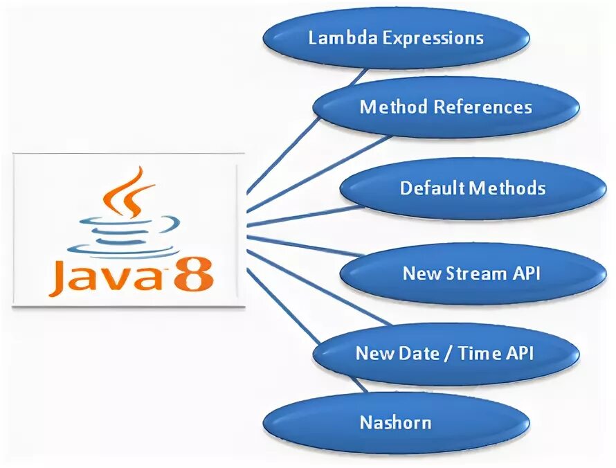 Java features. Java 8. Java 8 New features. Java008. Java v8.