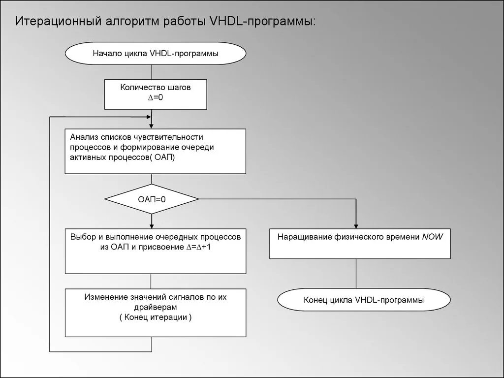Моделирование алгоритмы программы. Алгоритм работы программы. итерационный алгоритм. итерационный алгоритм обращения. итерационные алгоритмы компоновки.