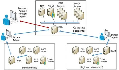 Dns dhcp