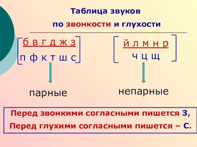 Непарные глухие слова. Парные по глухости-звонкости согласные звуки. Прные по глухостизвнкости сгасные звуки. Парные по глухости звонкости согласный звук. Буквы парные по глухости-звонкости согласных звуков.