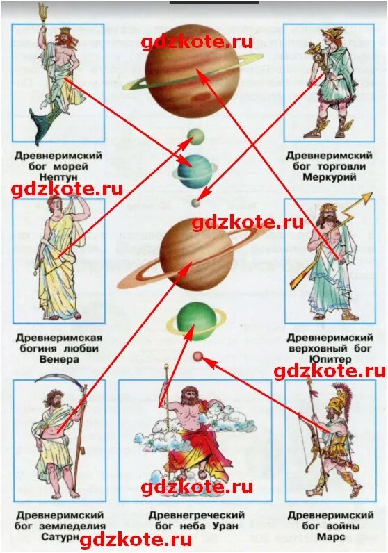 Каких богов названы планеты. Каких богов названы планеты