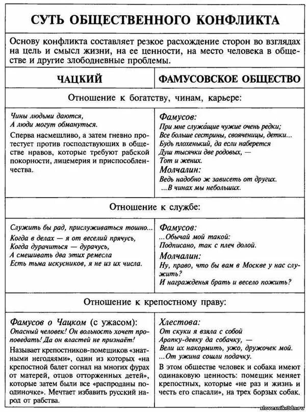 Сравнительная характеристика чацкого с цитатами. Таблица горе от ума цитаты. таблица горе от ума чацкий и фамусовское общество. характеристика фамусова и чацкого таблица. горе от ума взгляды чацкого и фамусова таблица.