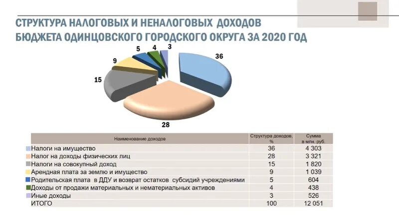 Свод налогов. Структура налоговых и неналоговых доходов 2020. Доходы бюджета РФ 2021 налоговые и неналоговые. Структура налоговых доходов бюджета РФ 2021. Структура налоговых доходов бюджета РФ 2022.