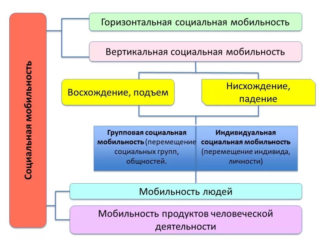 Вертикальной групповой социальной мобильности. Сорокин теория социальной мобильности. Социальная мобильность схема. Социальная мобильномт. П Сорокин социальная мобильность.