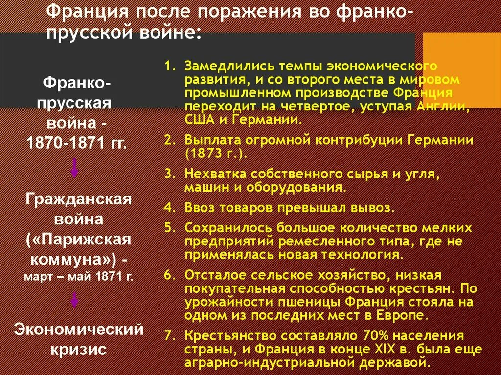 После поражения в войне с германией. Франция после поражения. Франция после Франко-прусской войны.