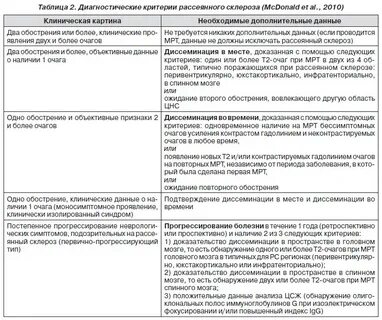 Ответы на тесты по теме рассеянный склероз