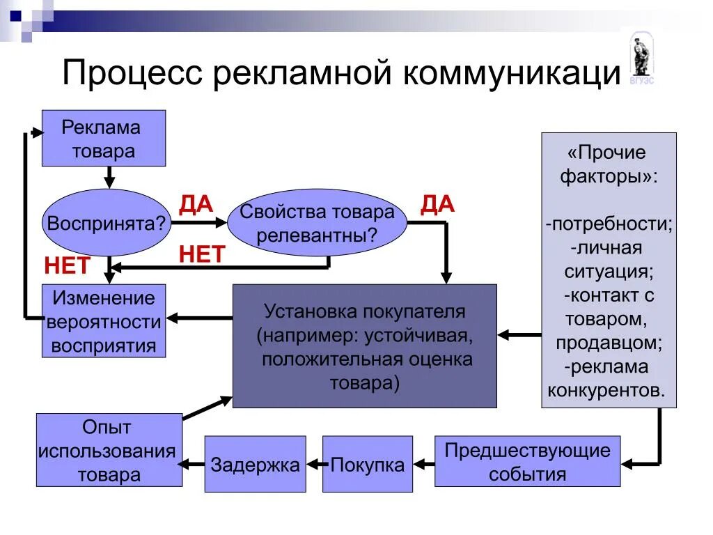 Элементы процесса рекламной коммуникации. Структура рекламной коммуникации. Структура процесса рекламной коммуникации. Структурная схема рекламной коммуникации. Отправитель рекламы