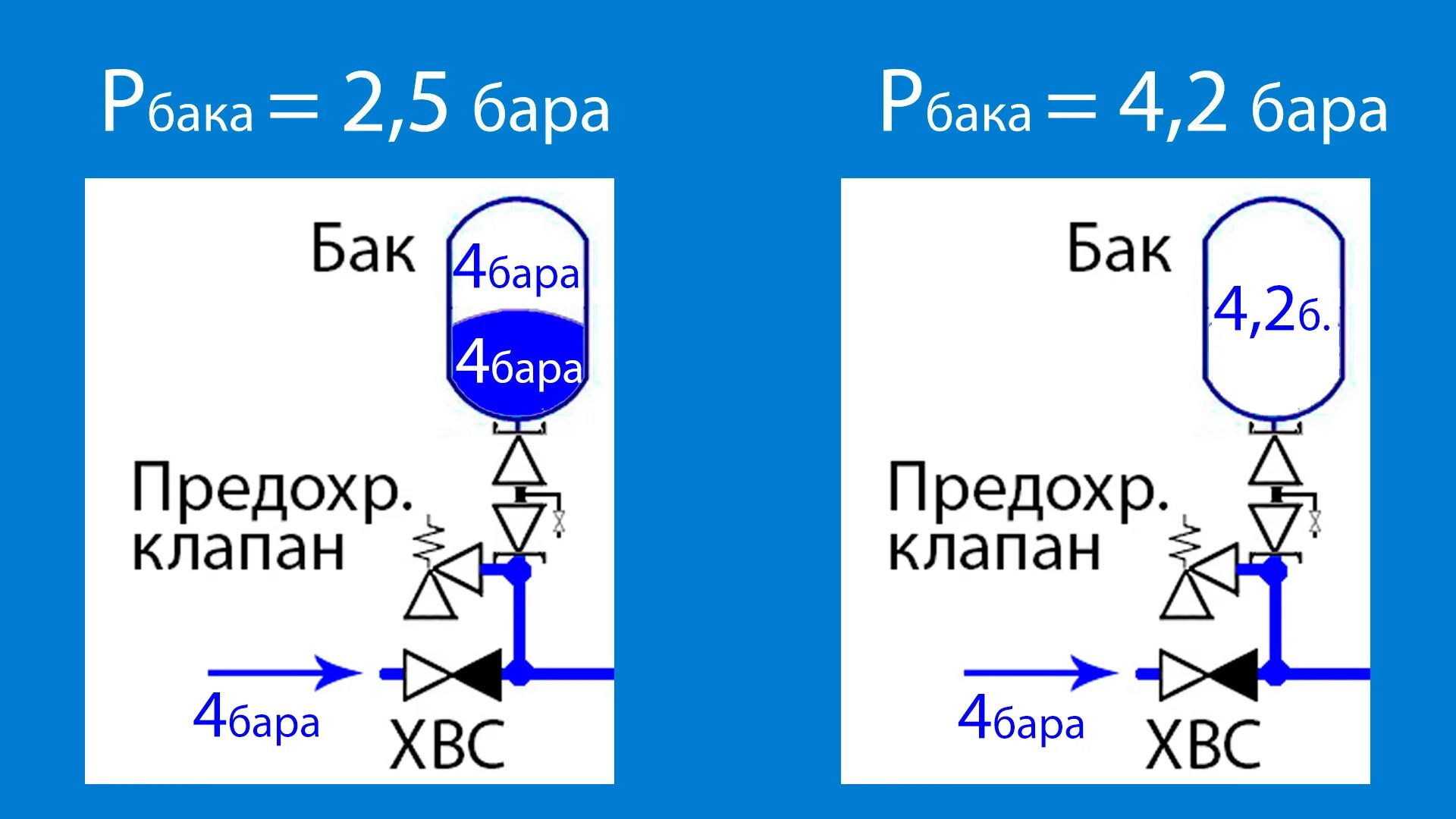Давление воздуха мембраны для расширительных баков. Бак мембранный wester 1500 чертеж. Давление в расширительном бачке системы водоснабжения. Расширительный бак 300 л wester wrv 300 (top) схема подключения. Давление в баке гвс.