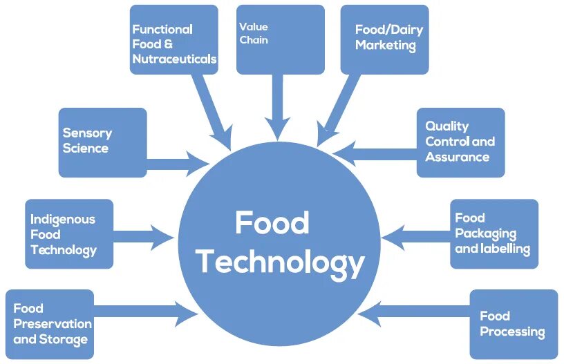 What is food processing. Food technology. technology in food processing. food technologist. food service technologist.