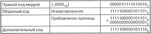 Число представленное в обратном коде