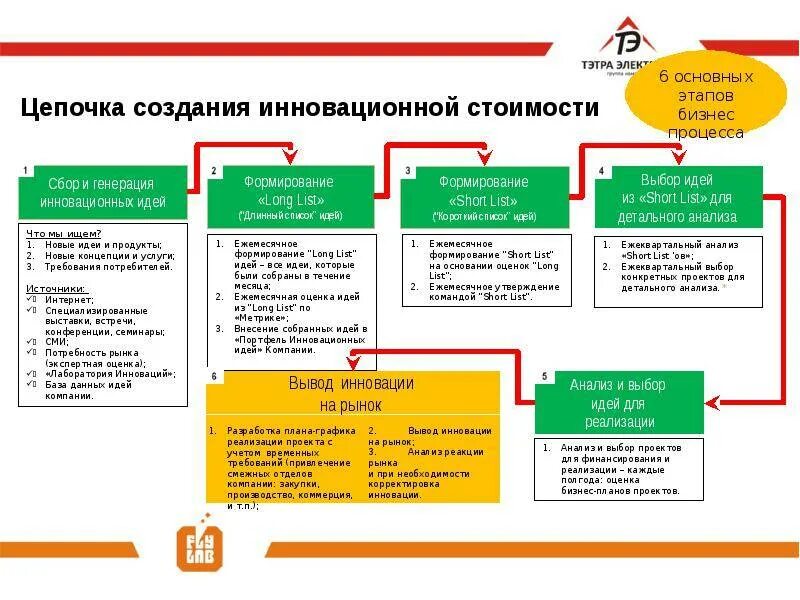 Реализация нового товара. Этапы создания бизнеса. Процедура создания бизнеса. Этапы реализации деловой идеи. Этапы построения бизнеса.