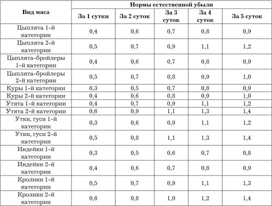 Сколько теряет мясо. Нормы температуры охлажденного мяса. Нормы потерь при разморозке мяса. Нормы естественной убыли замороженного мяса птицы. Нормы списания рыбы при хранении.