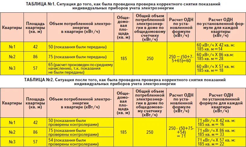 Тариф расхода воды. Формула начисления одн по электроэнергии. Нормативы одн на электроэнергию. Норматив платы за электроэнергию в частном доме. Начисление платы за одн по электроэнергии.