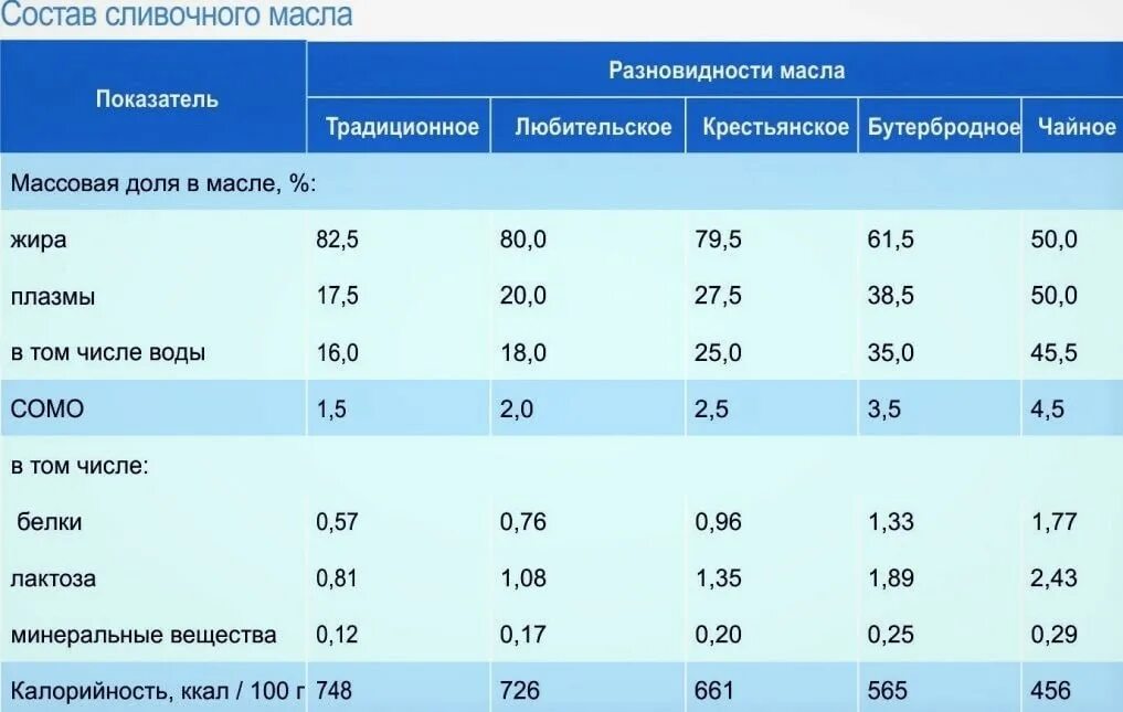 Состав питательных веществ в масло сливочное. Масло сливочное хим.состав 100г. Масло сливочное состав продукта на 100 грамм. Состав продуктов масло сливочное 100 г. Норма растительного масла