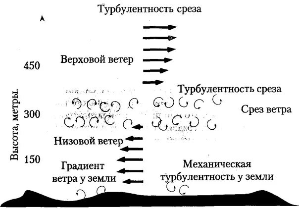 Турбулентность простыми словами. Динамическая турбулентность. Турбулентность атмосферы. Атмосферная турбулентность. Виды атмосферной турбулентности.