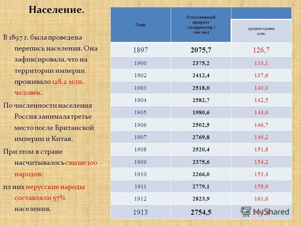 Население россии 19 20 века. Численность населения России в века. Население России по векам. Численность России по векам. Население России по векам таблица.