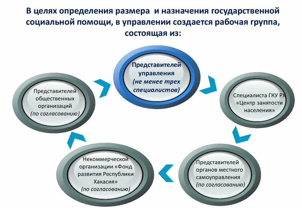 Московская область социальная поддержка граждан