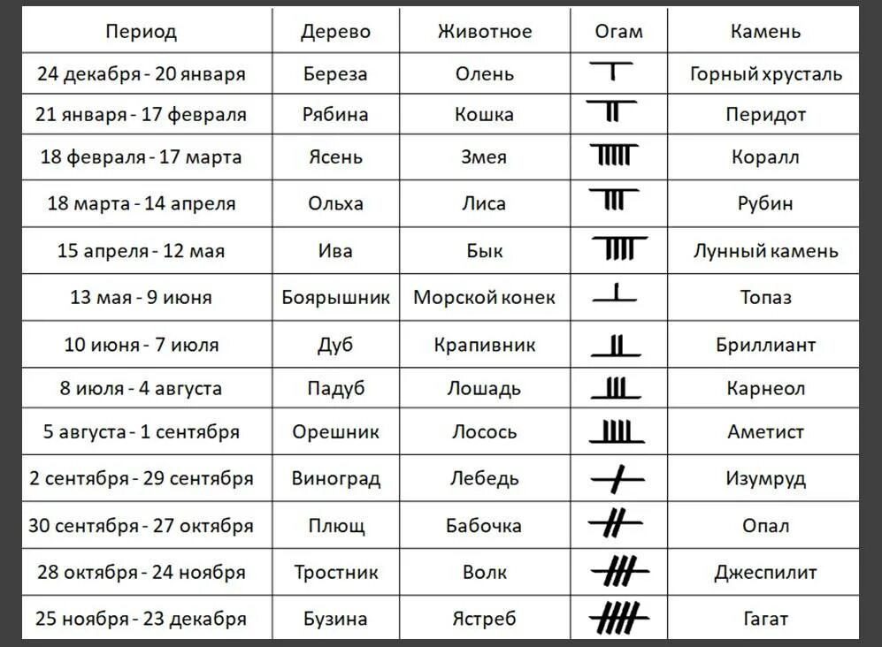 Знаки гороскопа. Гороскоп по знакам зодиака. Символы по гороскопу. Знаки зодиака обозначения символы. Гороскоп на март 2024 года стрелец