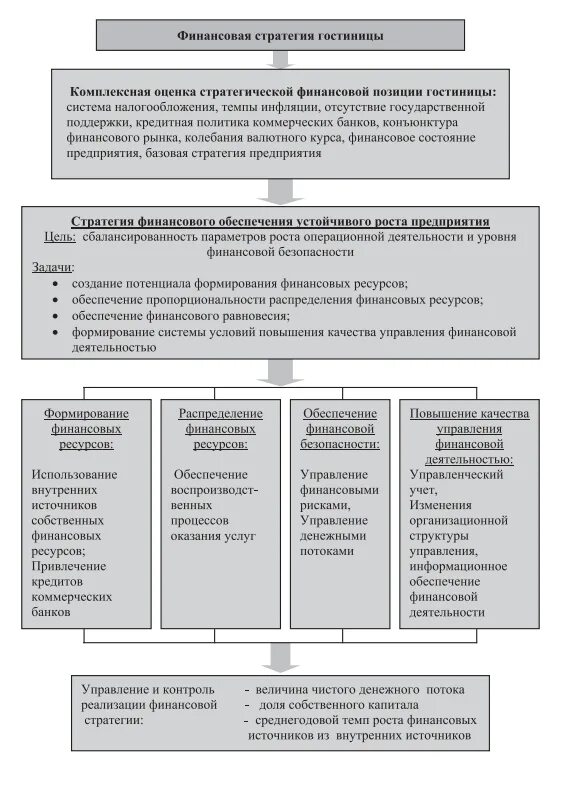 Финансовая стратегия управления денежными потоками. Развитие финансового отдела. Стратегия гостиницы пример. Уровни управления в гостиничном бизнесе.