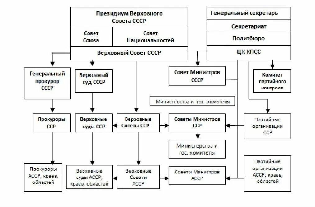 Структура управления ссср схема. Органы государственной власти по конституции 1936 года. Структура органов государственной власти ссср. Схема органов государственной власти по конституции 1977. Структура советского союза.